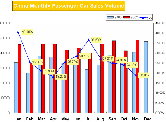 China Monthly Passenger Car Sales Volume(Jan-Nov)